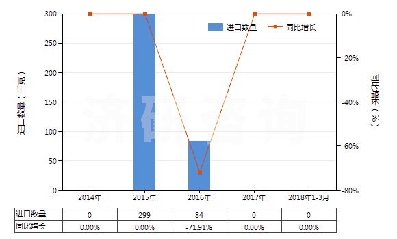 2014-2018年3月中國4-(4'-烷基苯基)-1-(4'-烷基苯基)-2-氟苯(HS29039930)進口量及增速統(tǒng)計